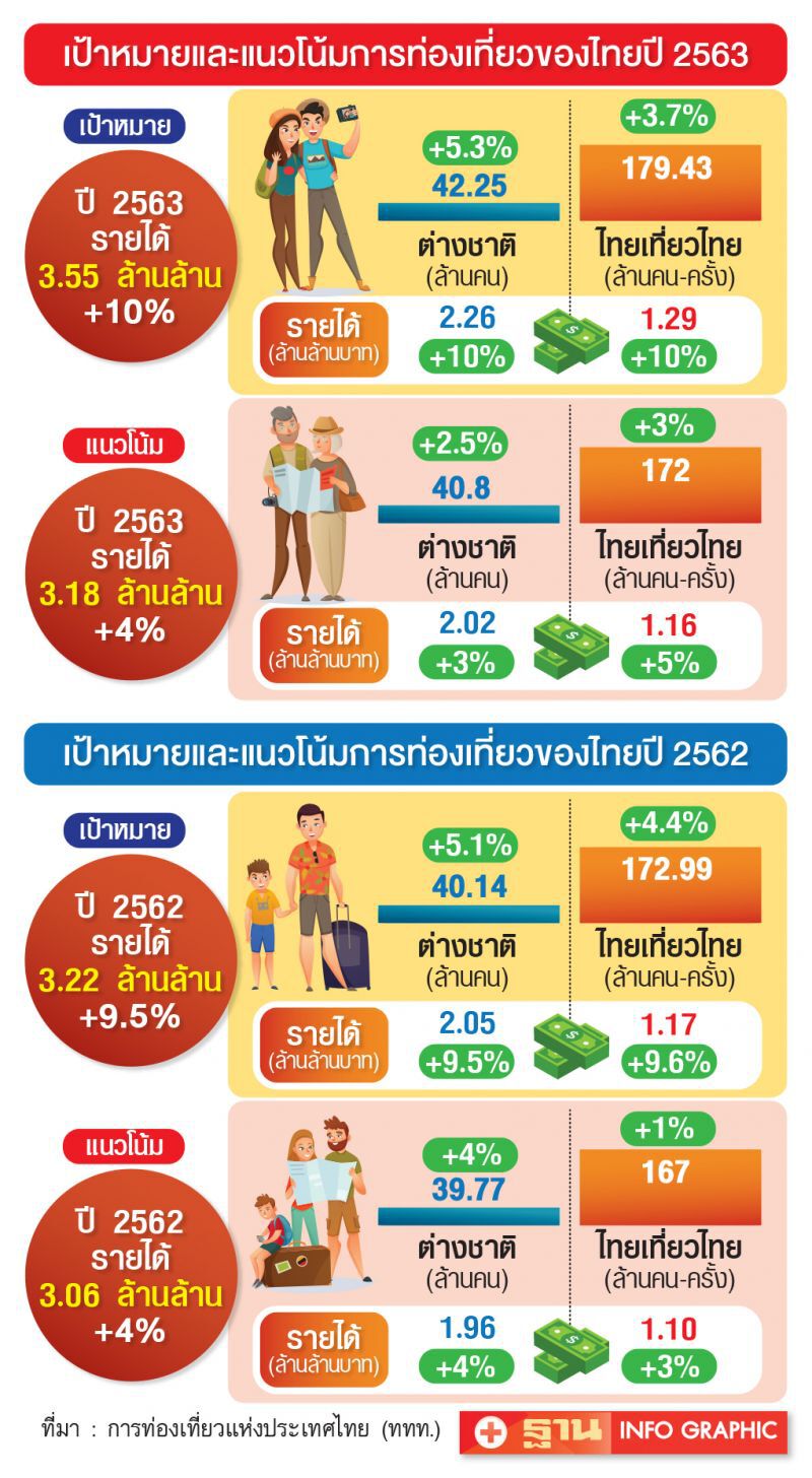 ท่องเที่ยวปี63 โตแผ่ว  ‘ททท.’ลั่นไม่ง่ายต้องสู้ต่อ
