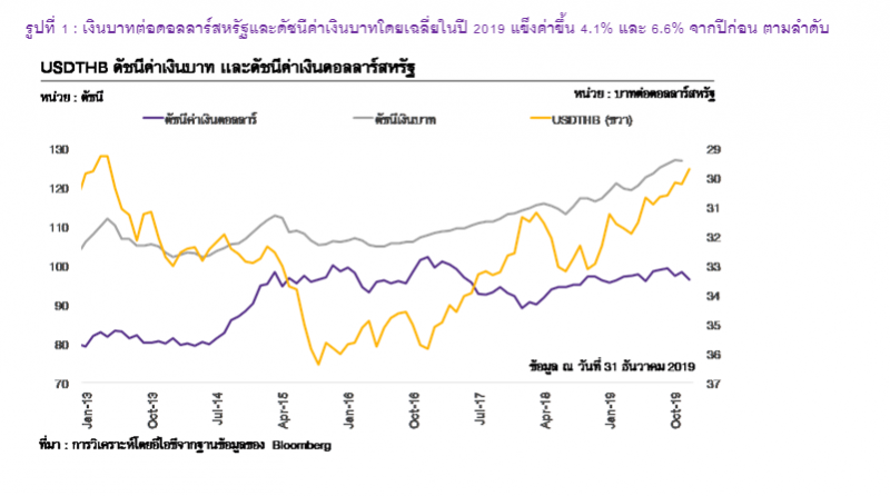 EICประเมินเงินบาทยังเผชิญแรงกดดันด้านแข็งค่า