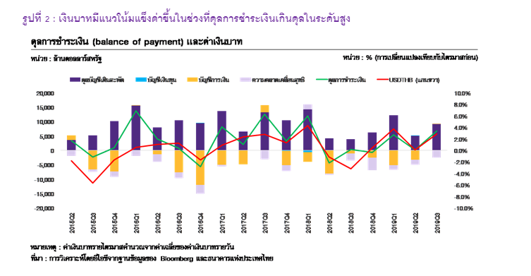 EICประเมินเงินบาทยังเผชิญแรงกดดันด้านแข็งค่า