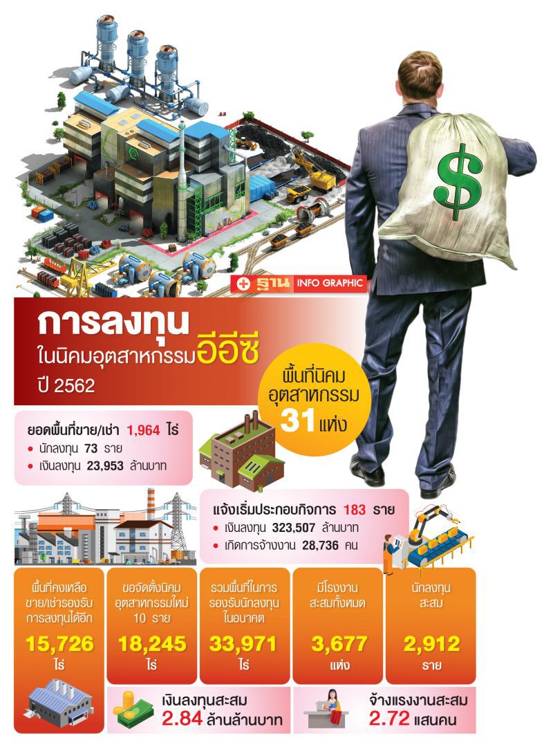 อีอีซีสะพัด 3.23 แสนล.  แจ้งเปิดรง.ในนิคมฯ 183 ราย