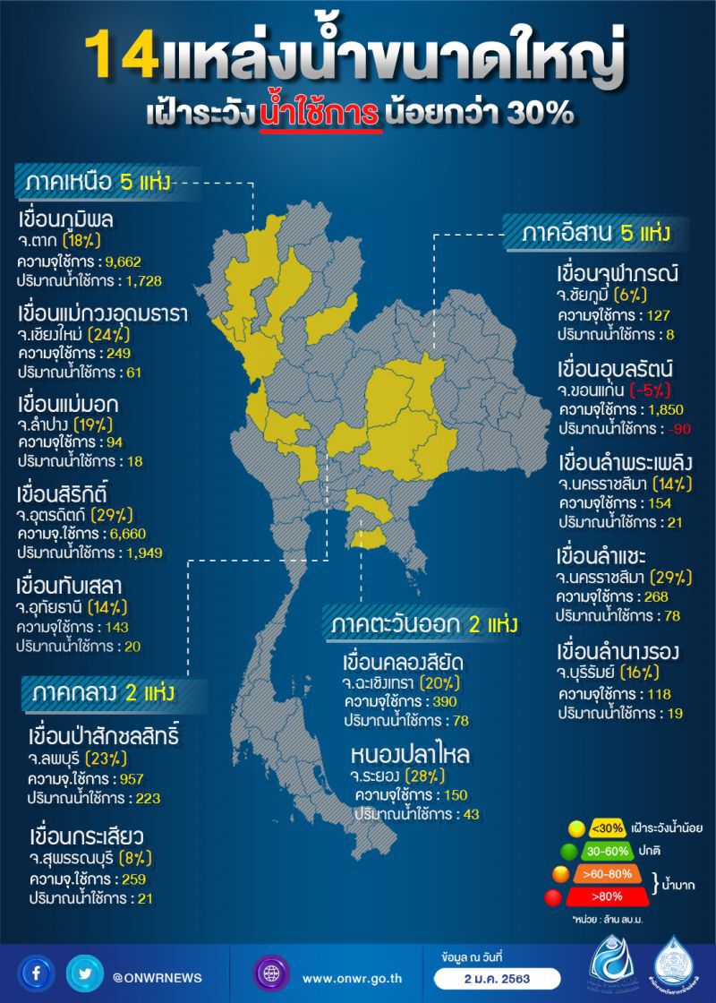 เตือนเขื่อนใหญ่-กลางน้ำน้อยวิกฤติ 105 แห่ง