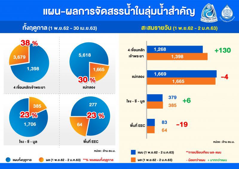 เตือนเขื่อนใหญ่-กลางน้ำน้อยวิกฤติ 105 แห่ง