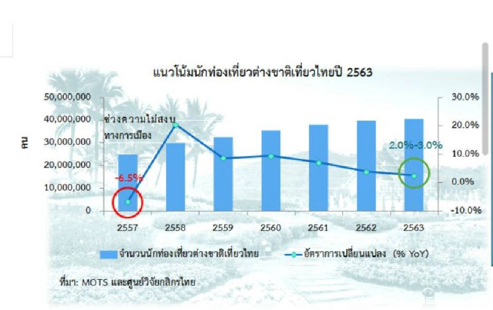   ศูนย์วิจัยกสิกรไทยคาดปี63 ท่องเที่ยวเติบโตต่ำสุดในรอบ6ปี 