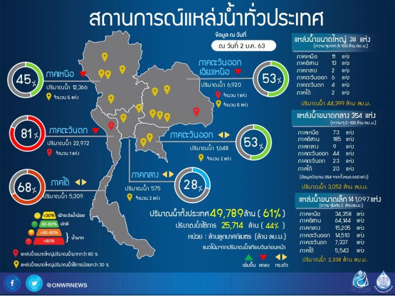 ฝ่าวิกฤติแล้งคลอดมาตรการอุ้มเกษตรกร 30 ล้านคน