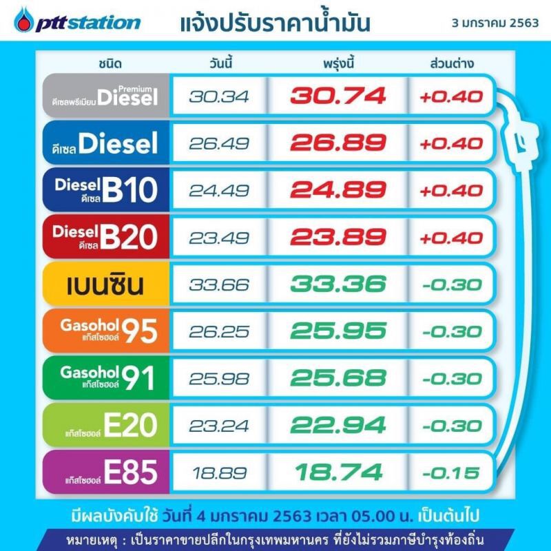 ดีเซลขึ้นลิตรละ 40 สตางค์ เบนซิน-แก๊สโซฮอล์ลด 30 สตางค์ มีผลพรุ่งนี้