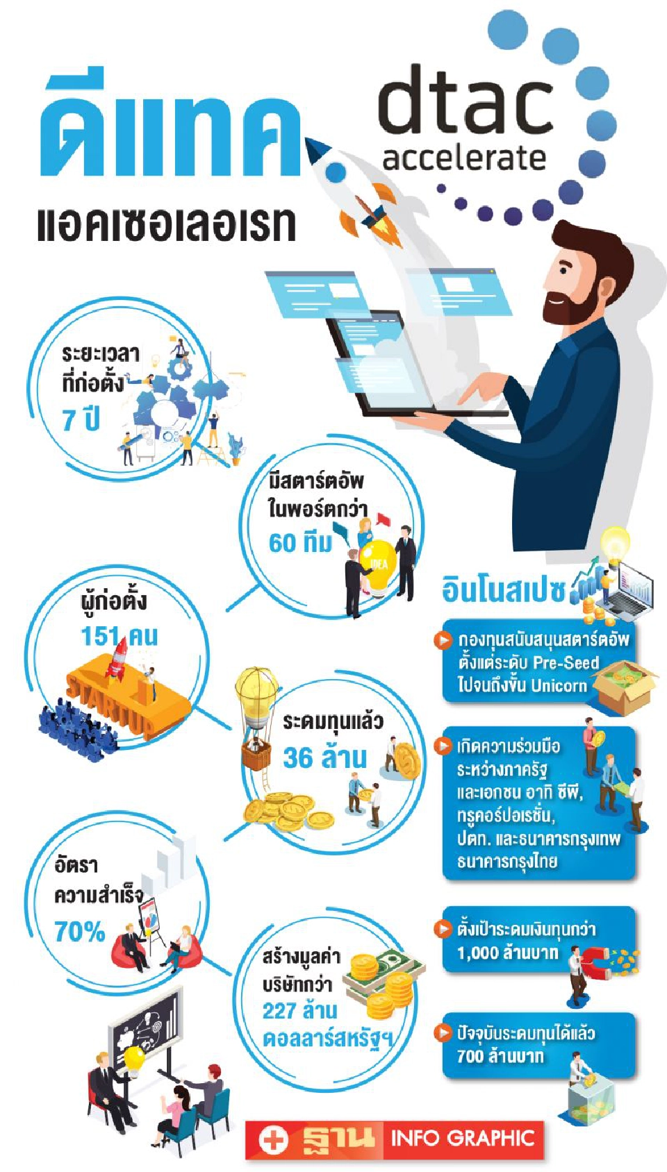 ‘อินโนสเปซ’ยึดเบ็ดเสร็จ  ดีแทค แอคเซอเลอเรท