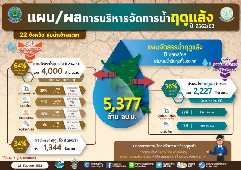  ส่อแล้งหนัก ‘เชียงใหม่-พิษณุโลก’ วิกฤติ