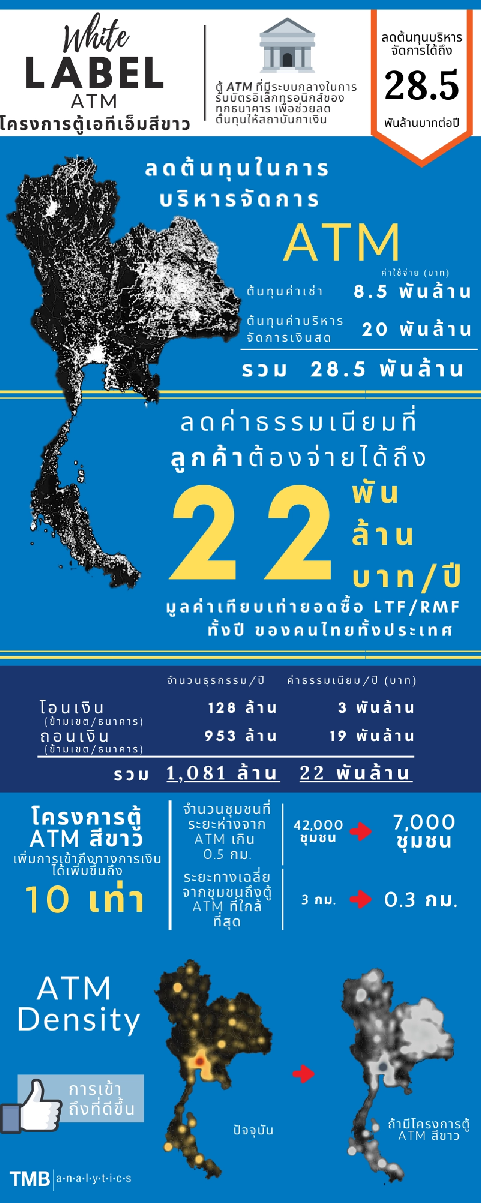 รู้ยัง ATM สีขาว ช่วยลดค่าธรรมเนียมโอนเงินปีละ 2.2 หมื่นล.  