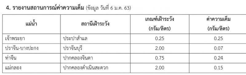 นายกฯ ห่วงน้ำเค็มรุกสั่งคุมเข้ม