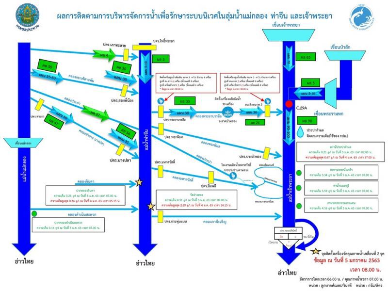 นายกฯ ห่วงน้ำเค็มรุกสั่งคุมเข้ม