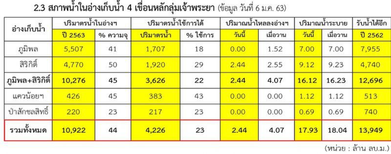 นายกฯ ห่วงน้ำเค็มรุกสั่งคุมเข้ม