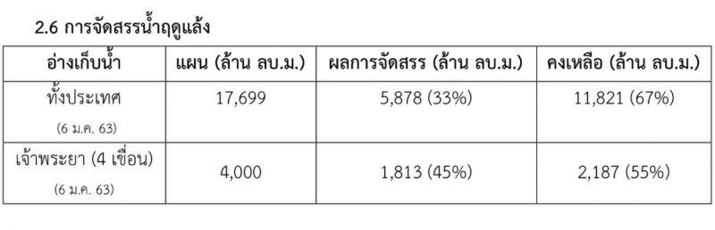 นายกฯ ห่วงน้ำเค็มรุกสั่งคุมเข้ม