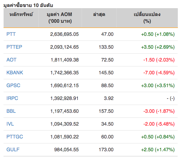 หุ้นไทยปิดภาคเช้าลบ 10.86 จุด
