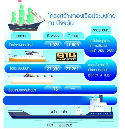โต้ ‘เพิ่มวันทำประมง’ อย่าบิดเบือน