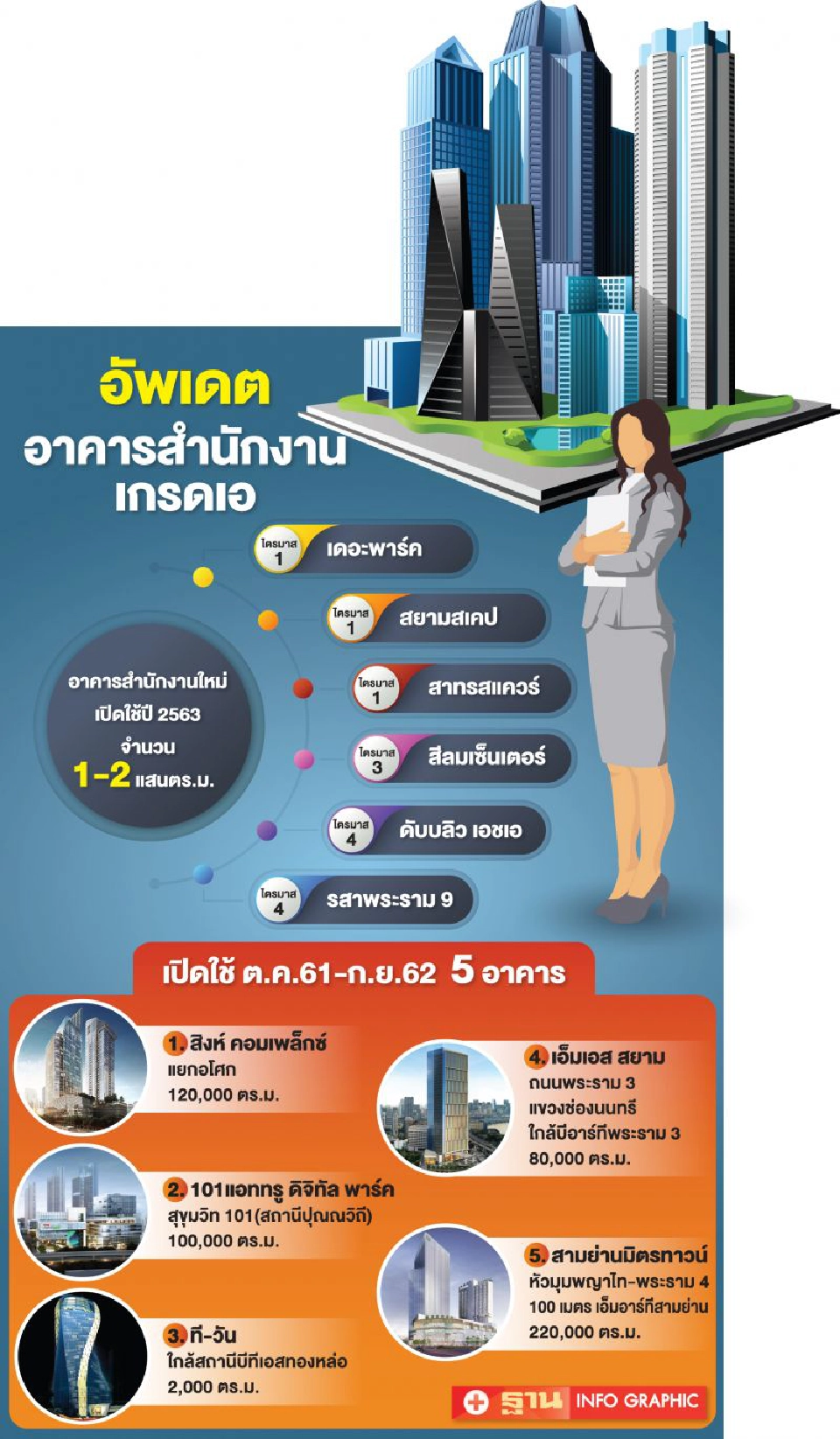 สหรัฐ‘ปะทะ’อิหร่าน  ไม่สะเทือน!  ตลาดออฟฟิศพรีเมียม