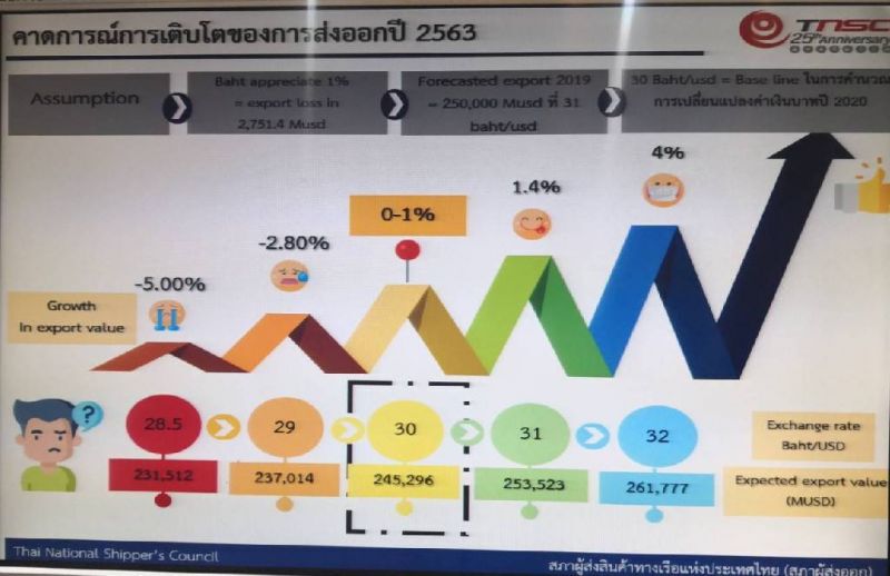 บาทแข็งฉุดส่งออกทรุดคาดปีนี้ ติดลบ5%