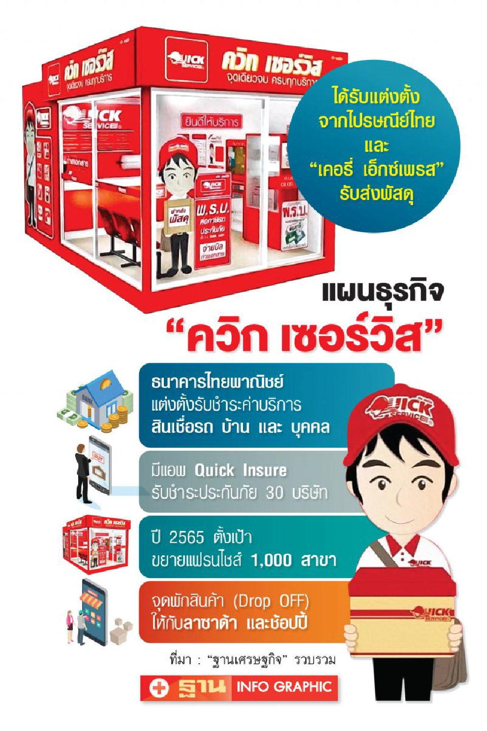 ‘ควิก เซอร์วิส’พลิกกลยุทธ์  สู้ศึกโลจิสติกส์ผนึกปณท-เคอรี่