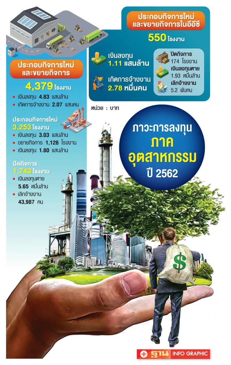 ยอดตั้ง-ขยายโรงงาน  ปี 62 พุ่ง 4.8 แสนล.