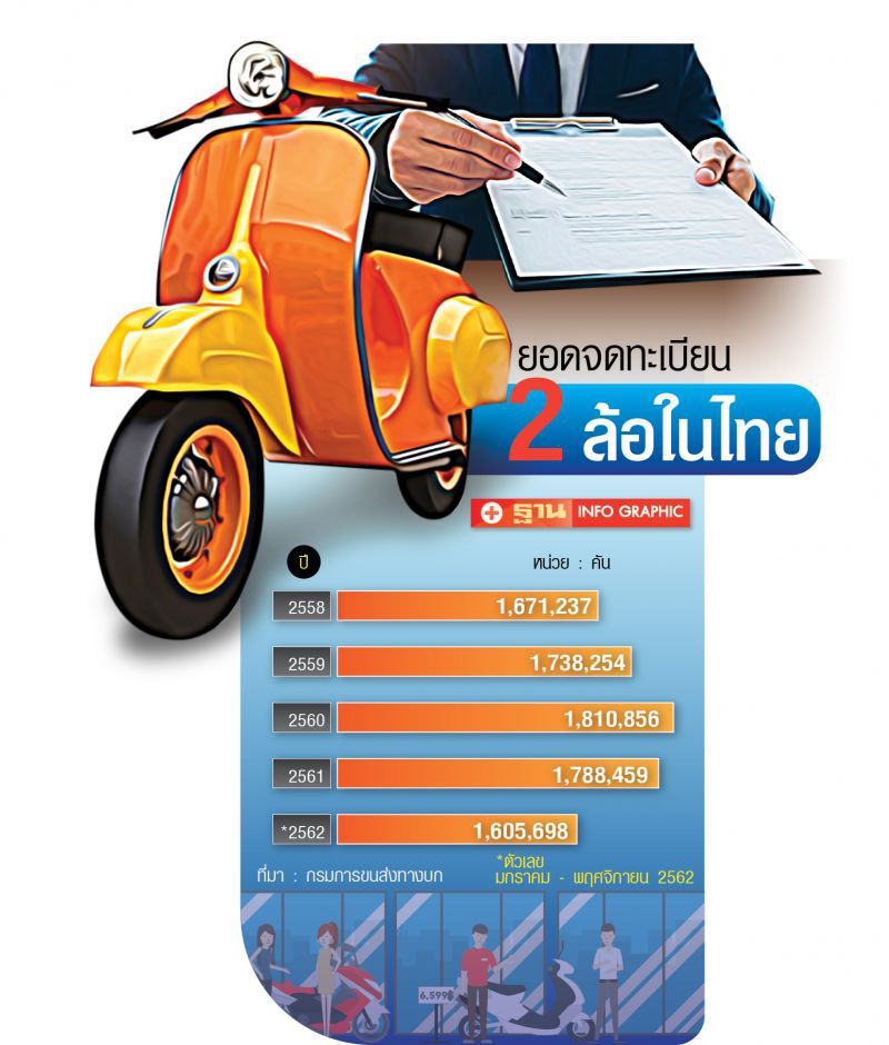 ภัยแล้งขย่มตลาดมอเตอร์ไซค์