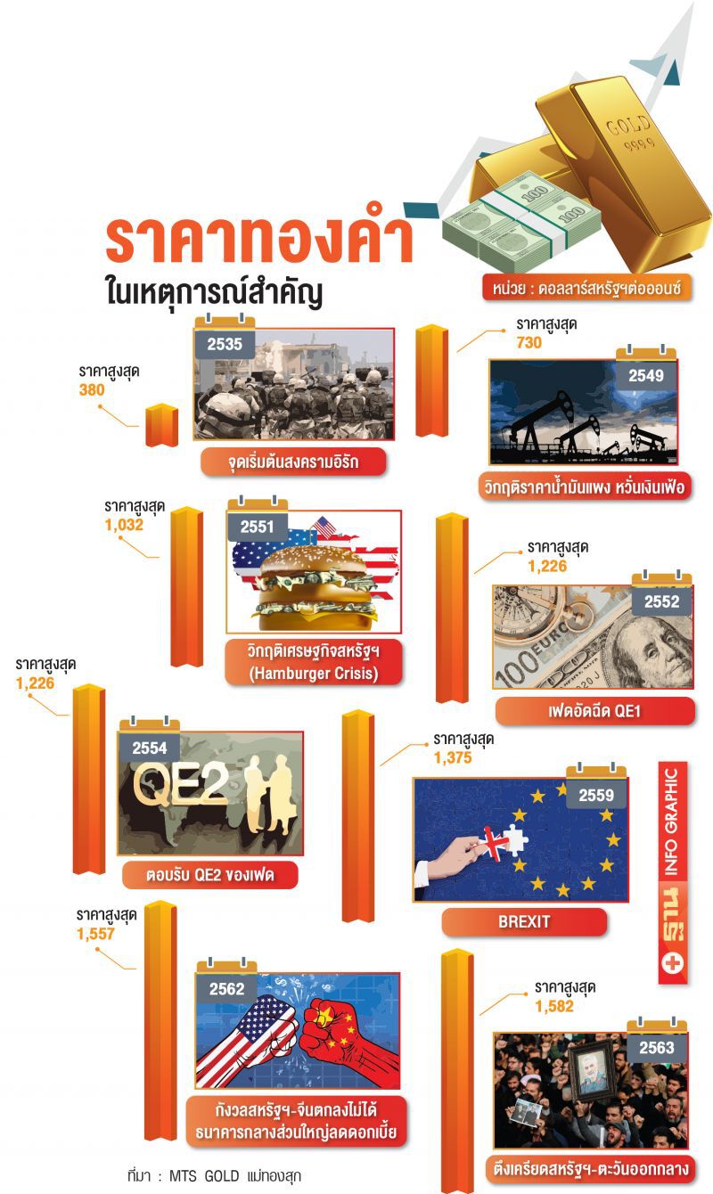 แห่ลงทุน ทอง-บอนด์ หนีเสี่ยงสูง