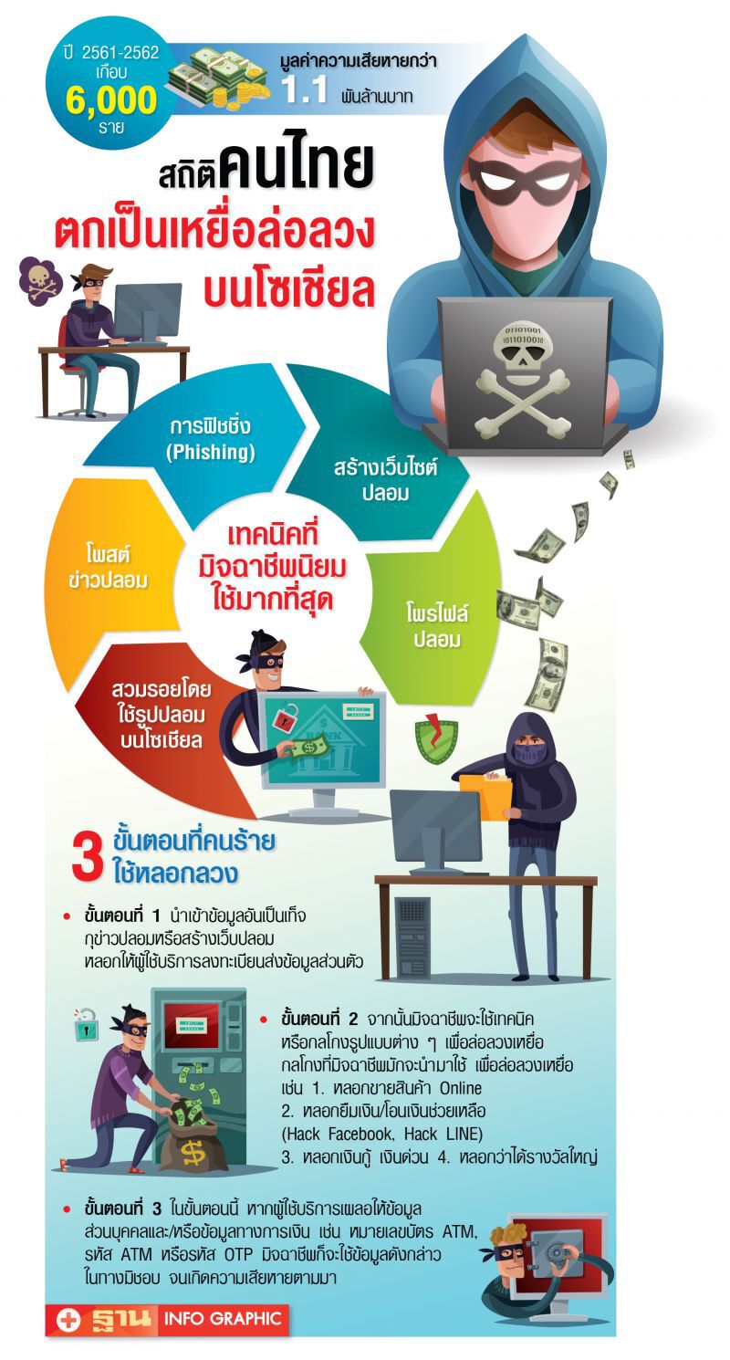 รู้ทันภัยล้วงตับโซเชียล