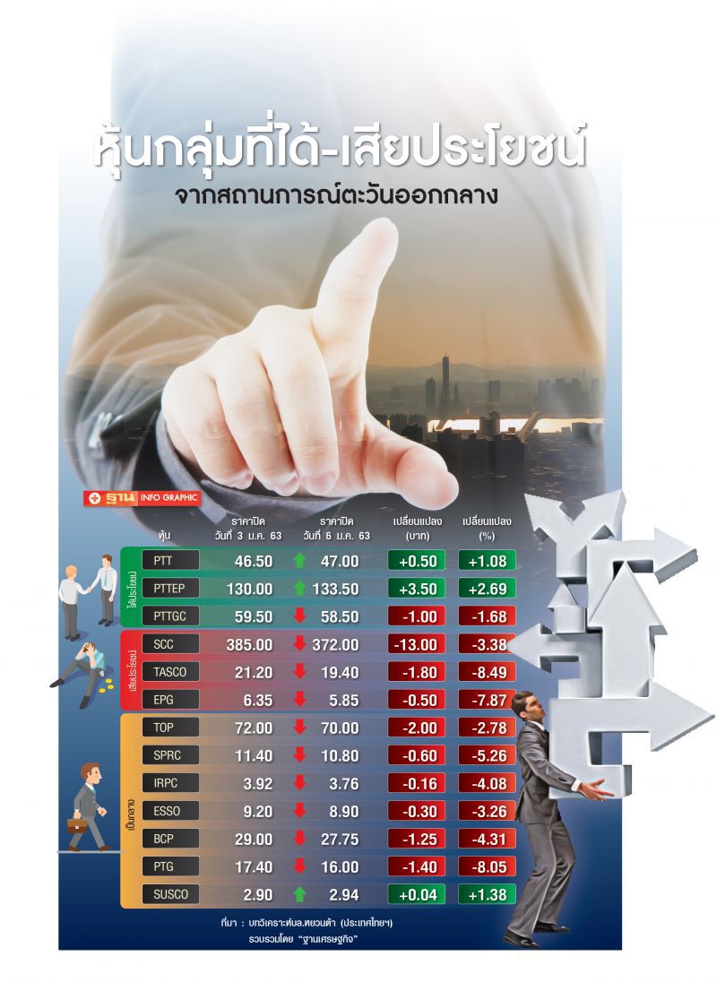 น้ำมันพุ่ง เศรษฐกิจ  เสี่ยงถดถอย