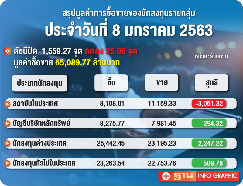 สรุปมูลค่าซื้อขายของนักลงทุนรายกลุ่ม