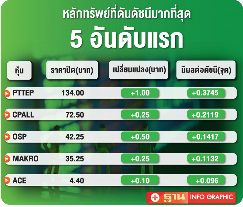 หลักทรัพย์ที่ดันดัชนีมากที่สุด