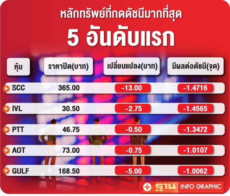 หลักทรัพย์ที่กดดัชนีมากที่สุด