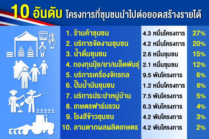 ถอดสูตรกองทุนหมู่บ้าน คิดจากฐาน โตจากราก