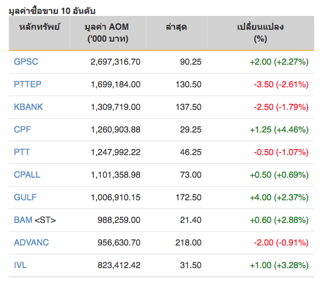 หุ้นไทยปิดภาคเช้าบวก 10.63 จุด