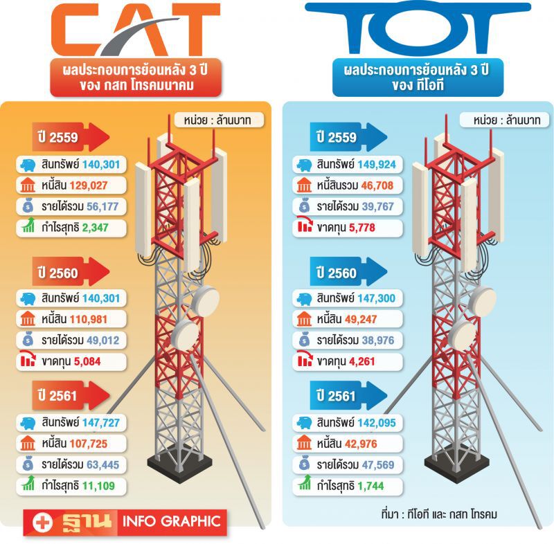ทำไม "แคท-ทีโอที" ร่วมวง5G