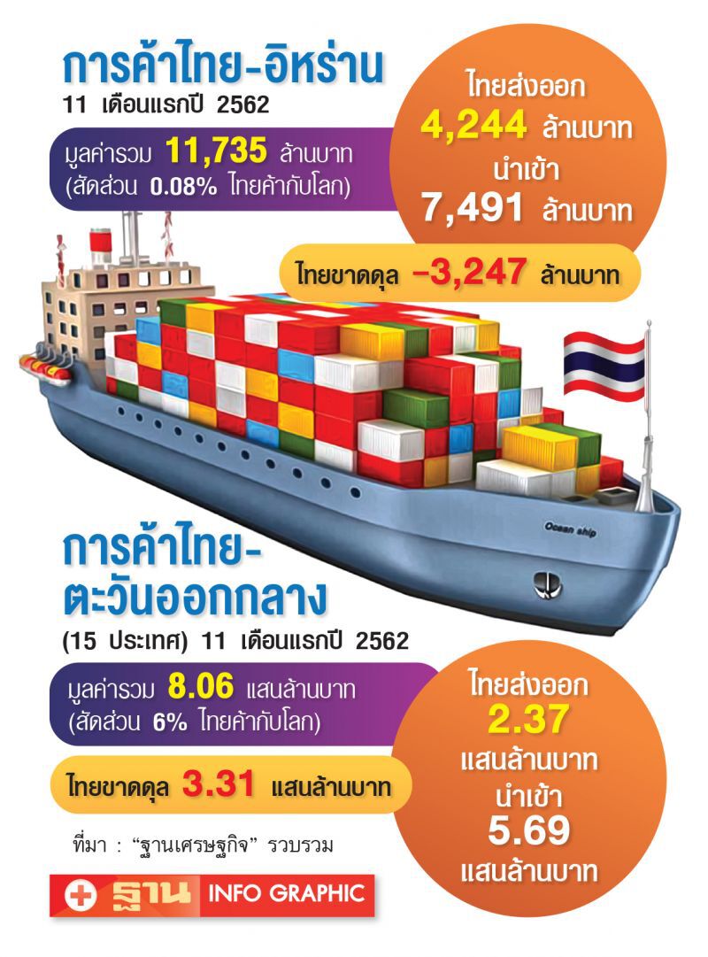 จับตามะกันเพิ่มแซงก์ชัน  ค้าไทย-อิหร่าน กู่ไม่กลับ 