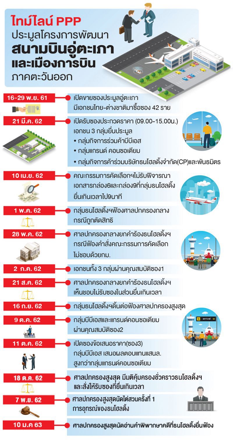 เกาะติดคดีอู่ตะเภา CP ไปต่อหรือตกม้าตาย
