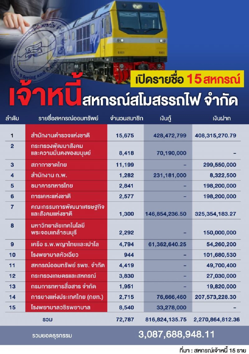 เล็งรื้อกฎหมายสหกรณ์ใหม่ป้องโกง