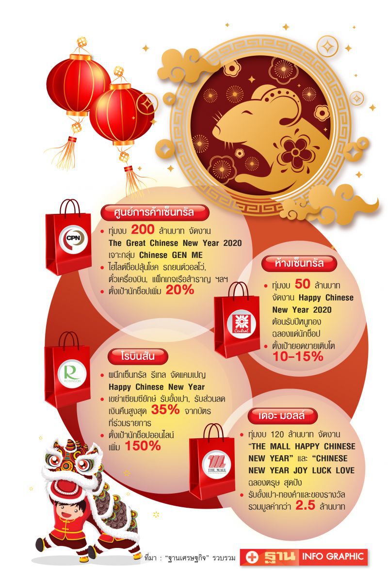 ห้างกระหน่ำแจก  ‘อั้งเปา’  ชิงยอดขายตรุษจีน1.3หมื่นล้าน