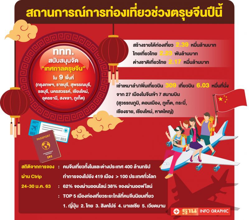ตรุษจีนปีนี้ท่องเที่ยวโตแค่2%  สร้างรายได้ 2.39หมื่นล.