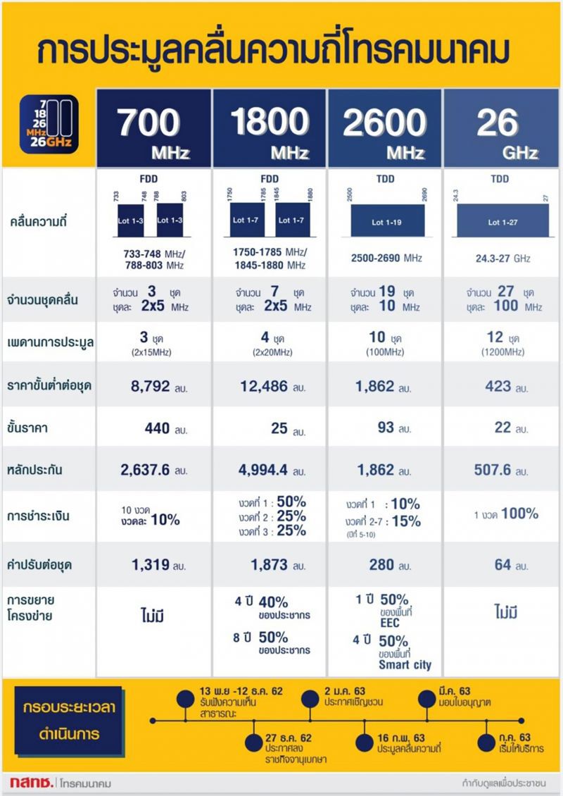 ประมูล 5G  หนีไม่พ้น3 ค่ายมือถือ