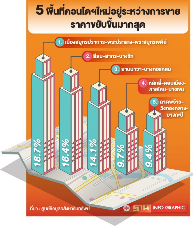 คอนโดฯ-บ้าน  ราคายังปรับขึ้นต่อเนื่อง   