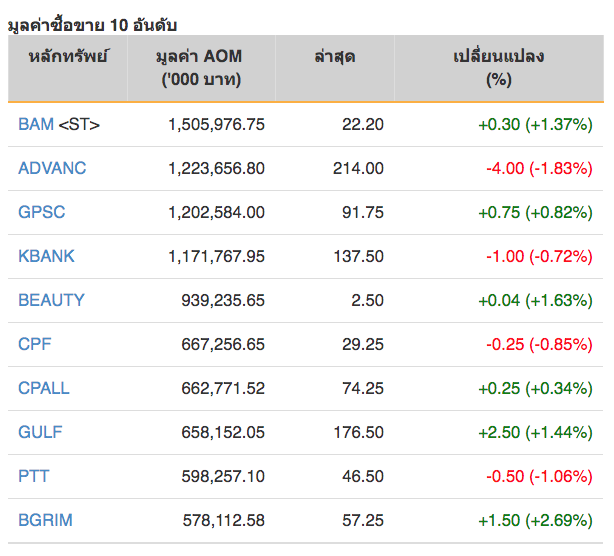 หุ้นไทยปิดภาคเช้าบวก 1.57 จุด