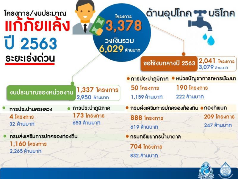 เปิด 'กองอำนวยการน้ำแห่งชาติ' มั่นใจมีน้ำใช้ตลอดแล้ง