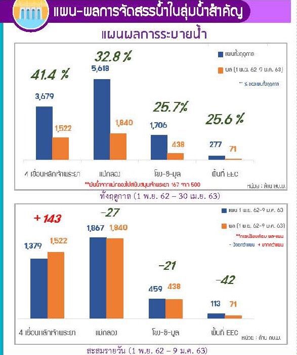 เปิด 'กองอำนวยการน้ำแห่งชาติ' มั่นใจมีน้ำใช้ตลอดแล้ง