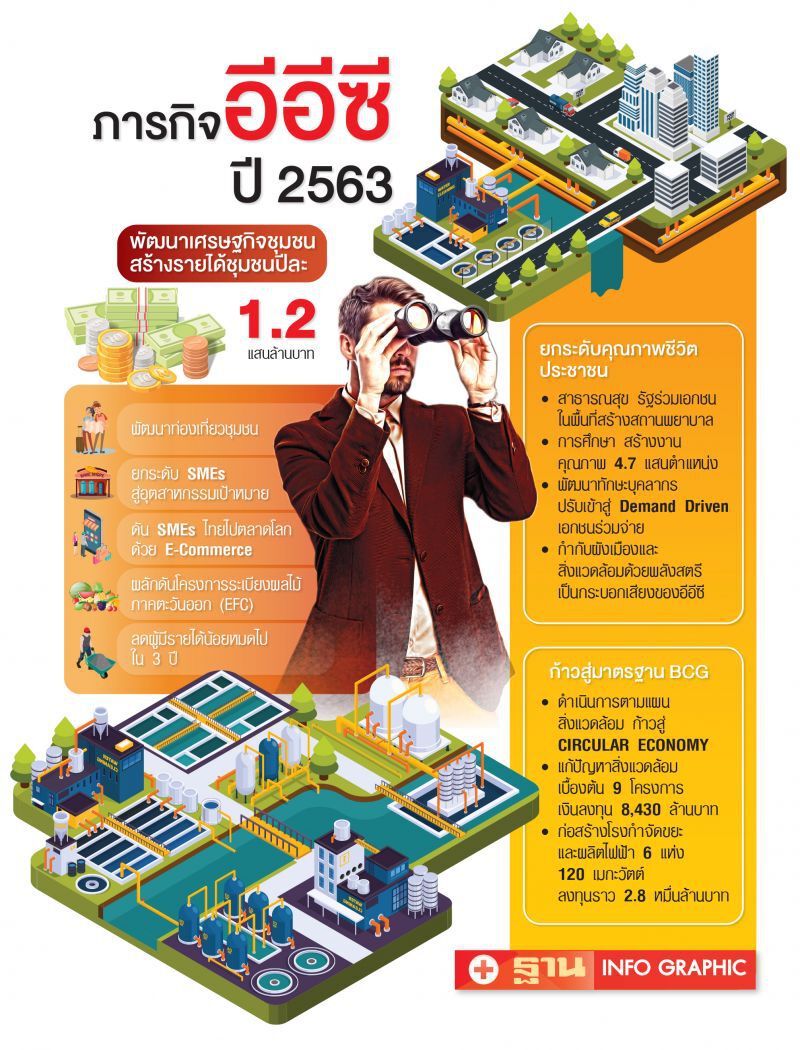 ภารกิจ‘อีอีซี2020’  ปั้นรายได้ชุมชน 1.2 แสนล้าน