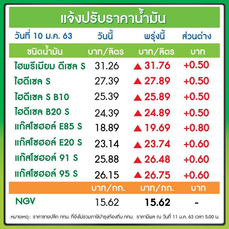 เติมด่วน พรุ่งนี้น้ำมันกลุ่มเบนซินขึ้นลิตรละ 60 สต. ดีเซลขึ้น 50 สต. 