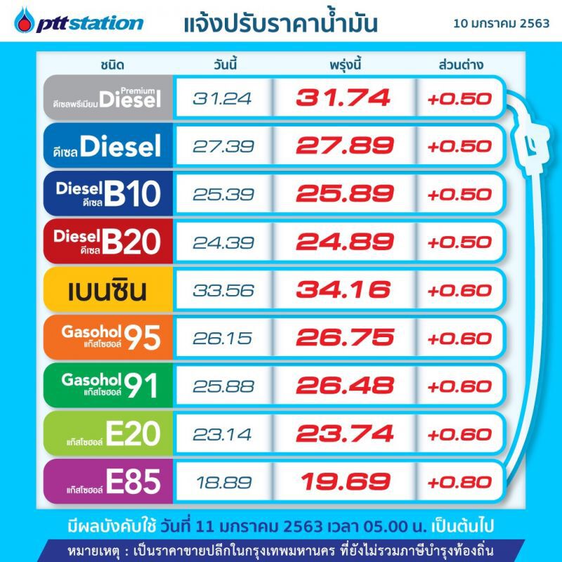 เติมด่วน พรุ่งนี้น้ำมันกลุ่มเบนซินขึ้นลิตรละ 60 สต. ดีเซลขึ้น 50 สต. 