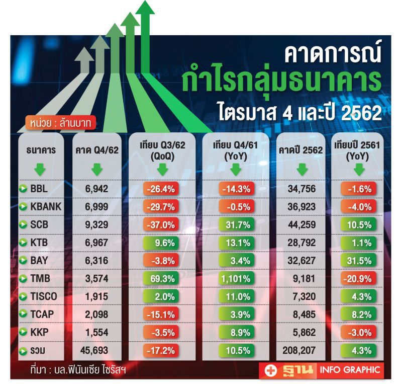 ดอกเบี้ยลด-หนี้เสียพุ่ง  กดกำไรแบงก์ปี63