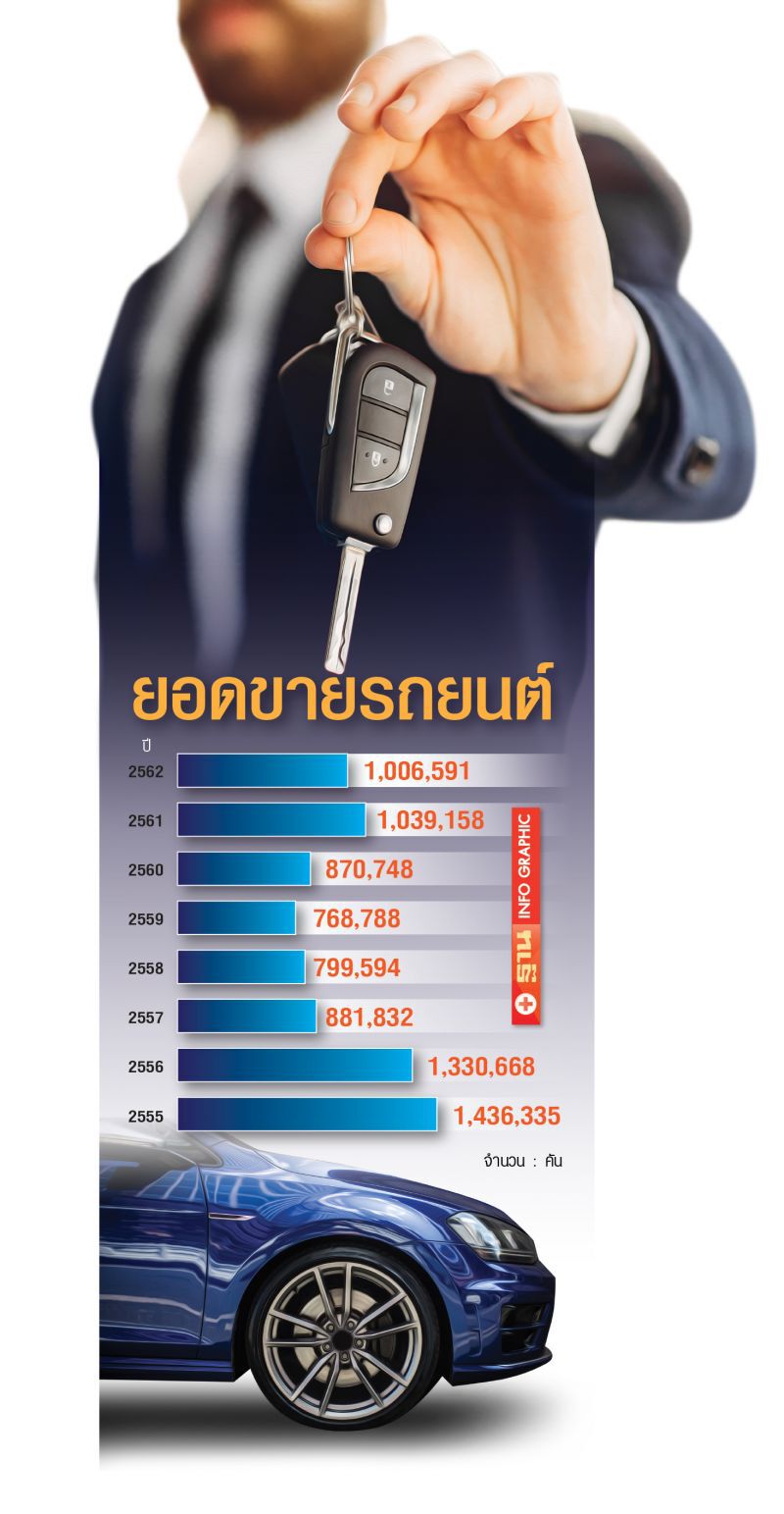 ปิดปี62ยังขายได้1 ล้านคัน‘ฟอร์ด’กอดที่3ปิกอัพ