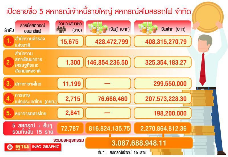กรมส่งเสริมสหกรณ์แนะเจ้าหนี้ 2 รายฟ้องศาลจ่าย