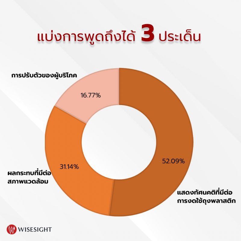 กระแสงดใช้ถุงพลาสติกฮิตติดเทรนด์โซเชียล