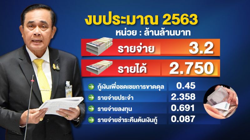 งบ 63 ผ่านฉลุย  สภาเห็นชอบ 253 เสียง 
